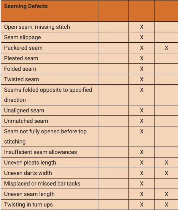 Defect Classification List Garments GARMENTS DEFECT | CLASSIFICATION OF GARMENTS DEFECTS - EDUTEX GARMENT ...